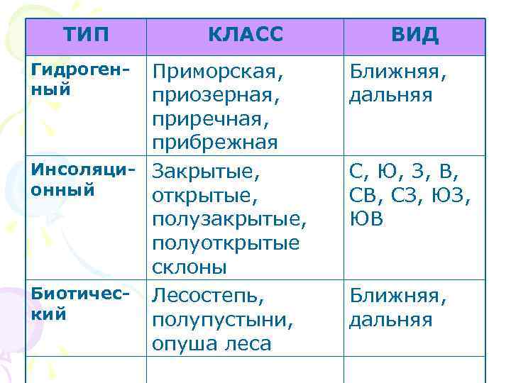 ТИП КЛАСС Приморская, приозерная, приречная, прибрежная Инсоляци- Закрытые, онный открытые, полузакрытые, полуоткрытые склоны Биотичес-