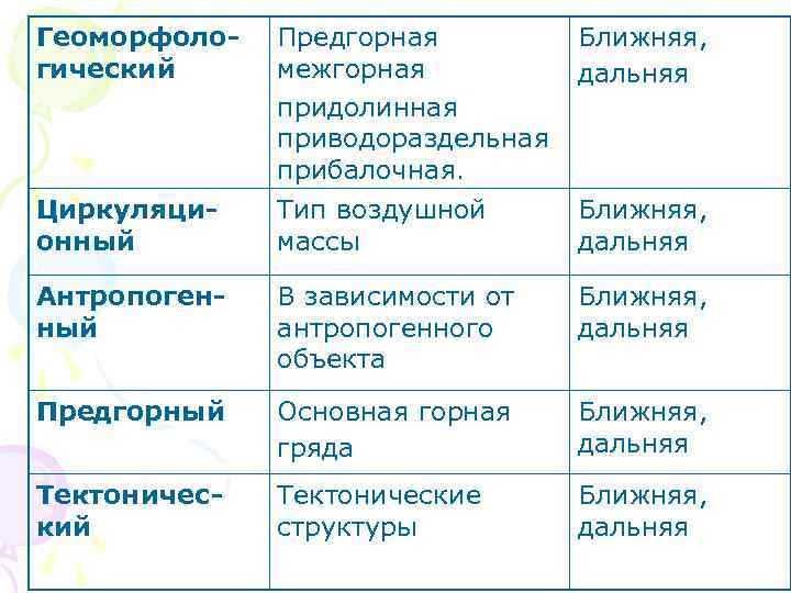 Геоморфологический Предгорная межгорная придолинная приводораздельная прибалочная. Ближняя, дальняя Циркуляционный Тип воздушной массы Ближняя, дальняя