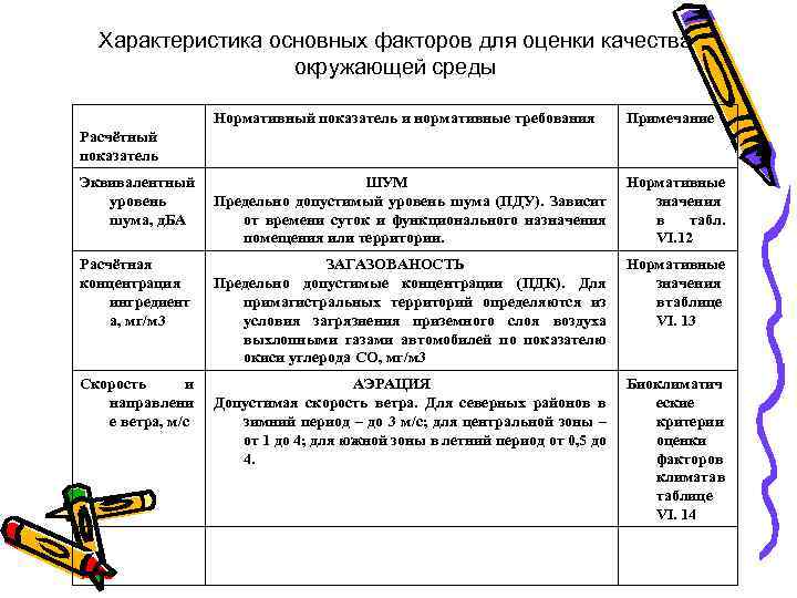 Характеристика основных факторов для оценки качества окружающей среды Нормативный показатель и нормативные требования Примечание