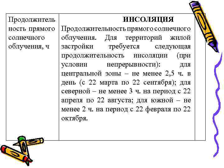 Продолжитель ИНСОЛЯЦИЯ ность прямого Продолжительность прямого солнечного облучения. Для территорий жилой облучения, ч застройки