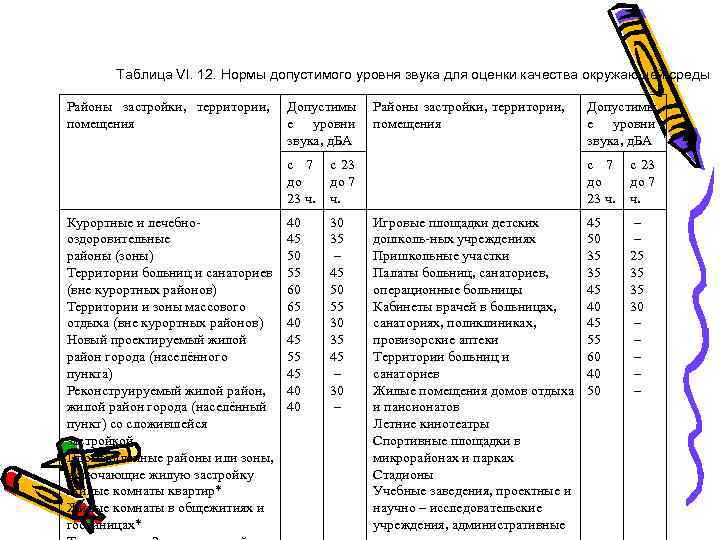 Таблица VI. 12. Нормы допустимого уровня звука для оценки качества окружающей среды Районы застройки,