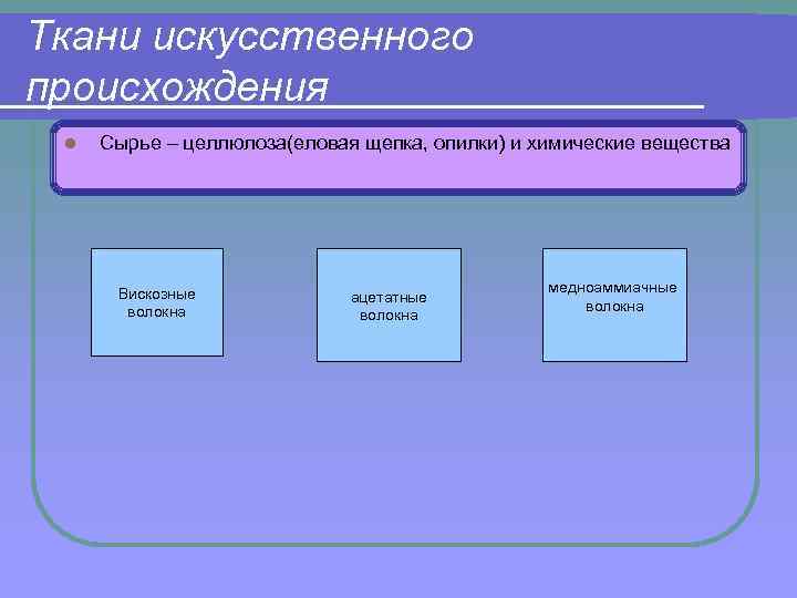 Ткани искусственного происхождения l Сырье – целлюлоза(еловая щепка, опилки) и химические вещества Вискозные волокна
