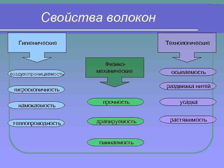 Свойства волокон Гигиенические воздухопроницаемость Технологические Физикомеханические раздвижка нитей гигроскопичность намокаемость теплопроводность осыпаемость прочность усадка