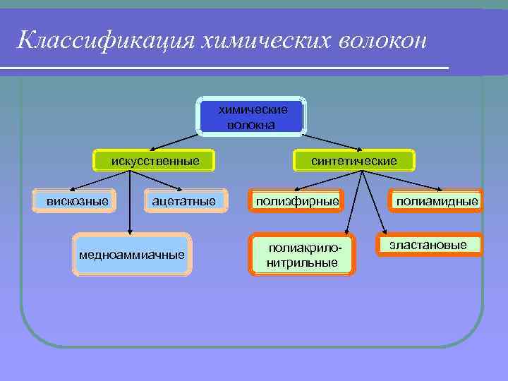 Классификация химических волокон химические волокна искусственные вискозные ацетатные медноаммиачные синтетические полиэфирные полиакрилонитрильные полиамидные эластановые