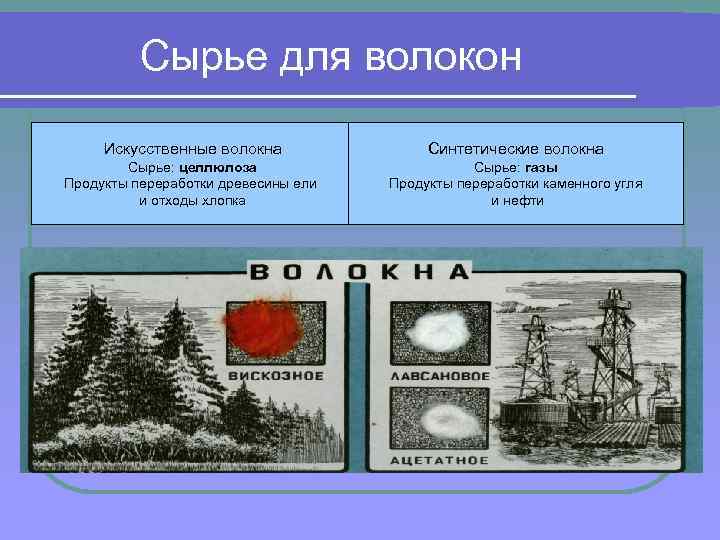 Сырье для волокон Искусственные волокна Синтетические волокна Сырье: целлюлоза Продукты переработки древесины ели и