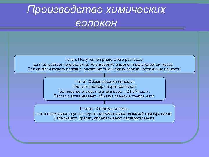 Производство химических волокон I этап: Получение прядильного раствора. Для искусственного волокна: Растворение в щелочи