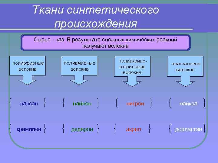 Ткани синтетического происхождения Сырье – газ. В результате сложных химических реакций получают волокна полиэфирные