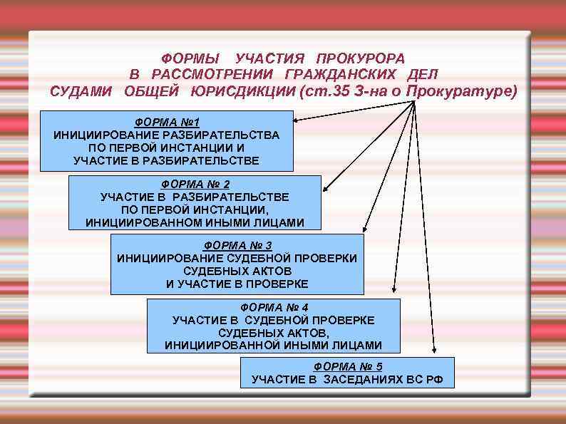 ФОРМЫ УЧАСТИЯ ПРОКУРОРА В РАССМОТРЕНИИ ГРАЖДАНСКИХ ДЕЛ СУДАМИ ОБЩЕЙ ЮРИСДИКЦИИ (ст. 35 З-на о