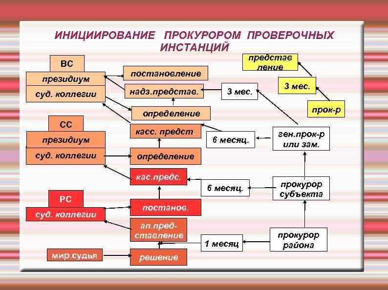 ИНИЦИИРОВАНИЕ ПРОКУРОРОМ ПРОВЕРОЧНЫХ ИНСТАНЦИЙ ВС президиум суд. коллегии представ ление постановление надз. представ. 3