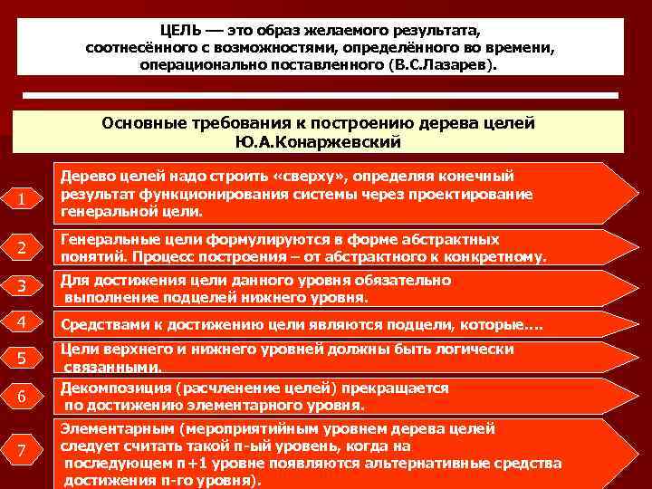 ЦЕЛЬ –– это образ желаемого результата, соотнесённого с возможностями, определённого во времени, операционально поставленного