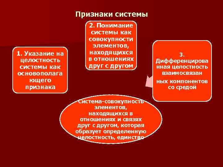 Признаки системы 1. Указание на целостность системы как основополага ющего признака 2. Понимание системы