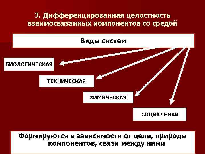 3. Дифференцированная целостность взаимосвязанных компонентов со средой Виды систем БИОЛОГИЧЕСКАЯ ТЕХНИЧЕСКАЯ ХИМИЧЕСКАЯ СОЦИАЛЬНАЯ Формируются