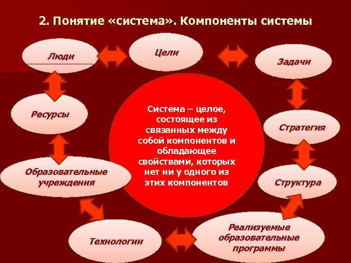 2. Понятие «система» . Компоненты системы Цели Люди Ресурсы Образовательные учреждения Задачи Система –