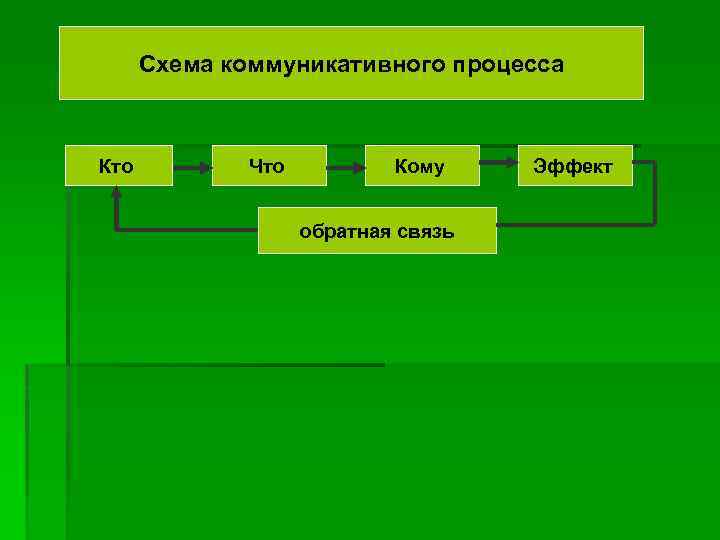 Схема коммуникационного процесса