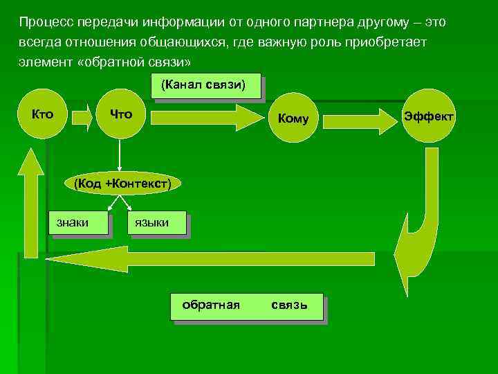 Процесс передачи информации.