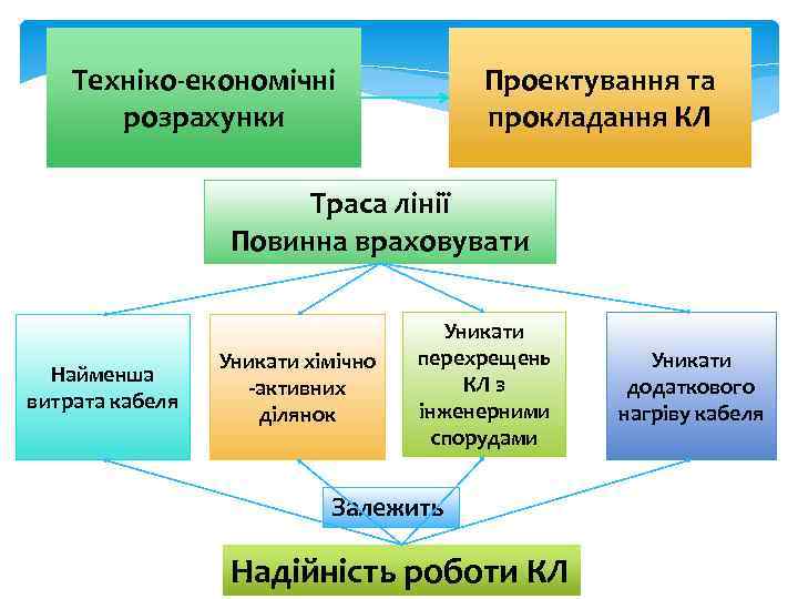 Техніко-економічні розрахунки Проектування та прокладання КЛ Траса лінії Повинна враховувати Найменша витрата кабеля Уникати