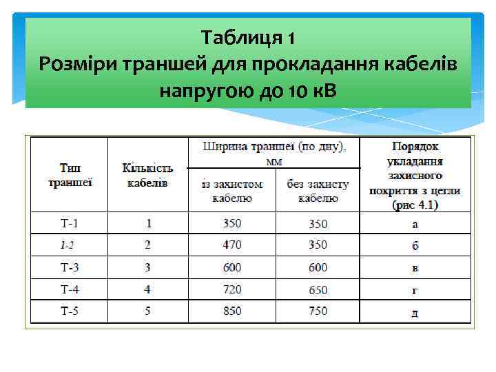 Таблиця 1 Розміри траншей для прокладання кабелів напругою до 10 к. В 