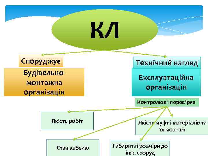 КЛ Споруджує Будівельномонтажна організація Технічний нагляд Експлуатаційна організація Контролює і перевіряє Якість робіт Стан