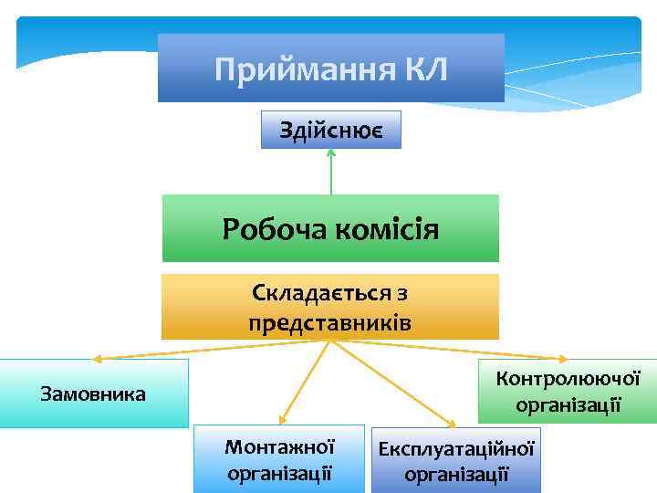 Приймання КЛ Здійснює Робоча комісія Складається з представників Контролюючої організації Замовника Монтажної організації Експлуатаційної