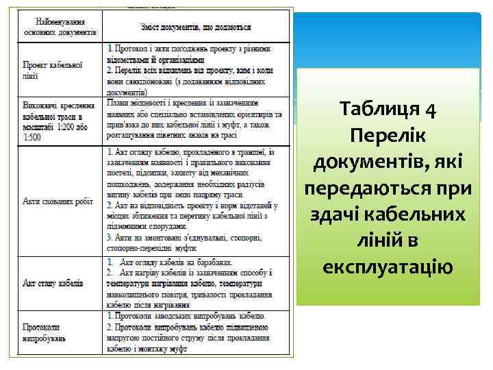 Таблиця 4 Перелік документів, які передаються при здачі кабельних ліній в експлуатацію 