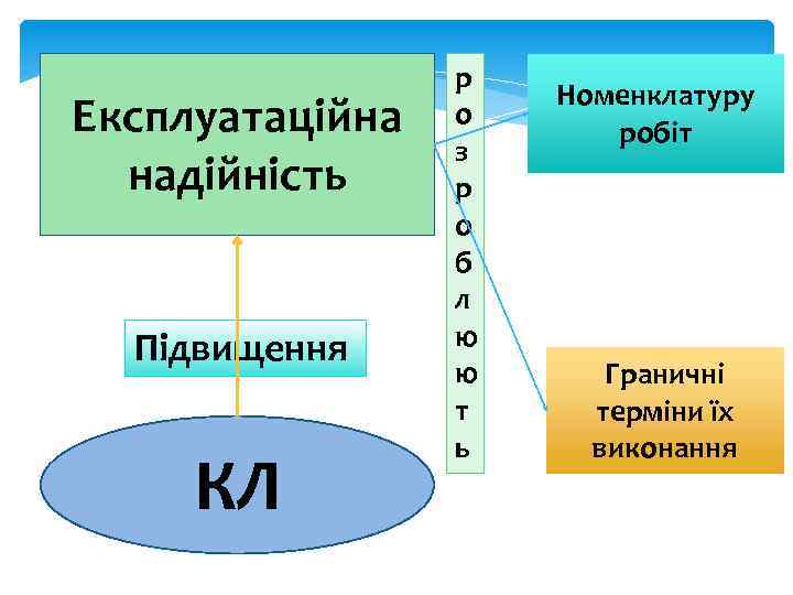 Експлуатаційна надійність Підвищення КЛ р о з р о б л ю ю т