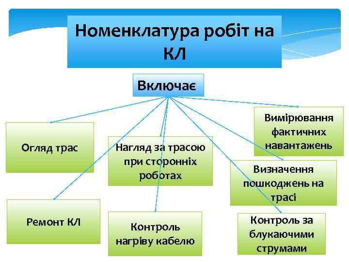 Номенклатура робіт на КЛ Включає Огляд трас Ремонт КЛ Нагляд за трасою при сторонніх