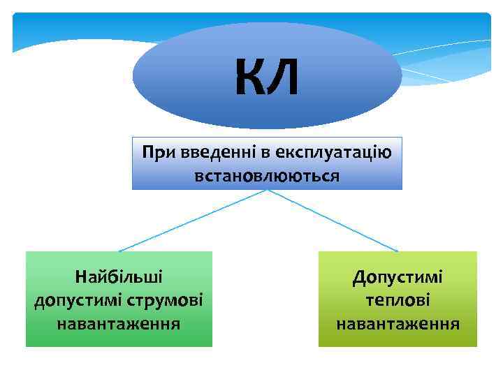 КЛ При введенні в експлуатацію встановлюються Найбільші допустимі струмові навантаження Допустимі теплові навантаження 