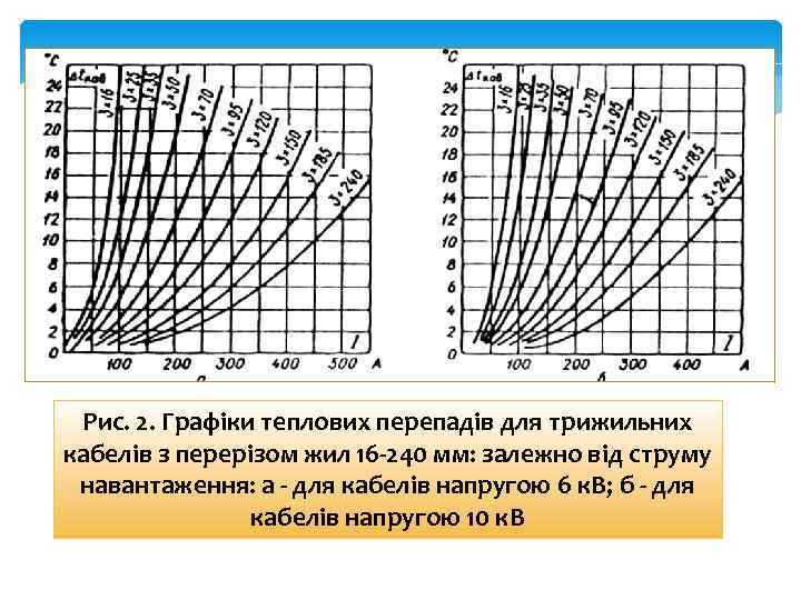 Рис. 2. Графіки теплових перепадів для трижильних кабелів з перерізом жил 16 -240 мм: