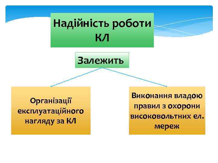 Надійність роботи КЛ Залежить Організації експлуатаційного нагляду за КЛ Виконання владою правил з охорони