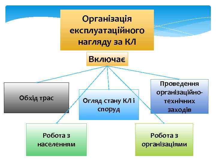 Організація експлуатаційного нагляду за КЛ Включає Обхід трас Робота з населенням Огляд стану КЛ