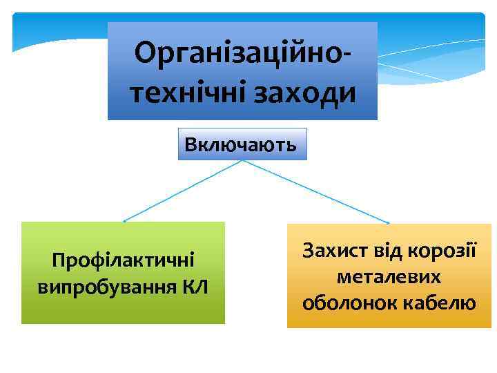 Організаційнотехнічні заходи Включають Профілактичні випробування КЛ Захист від корозії металевих оболонок кабелю 