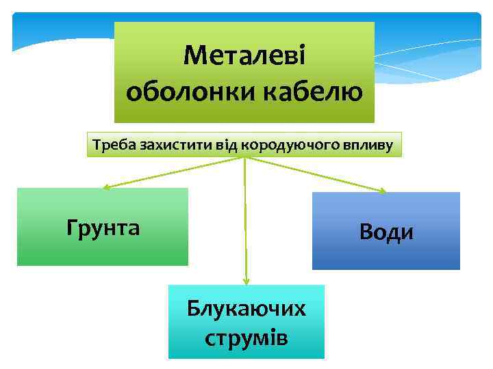 Металеві оболонки кабелю Треба захистити від кородуючого впливу Грунта Води Блукаючих струмів 