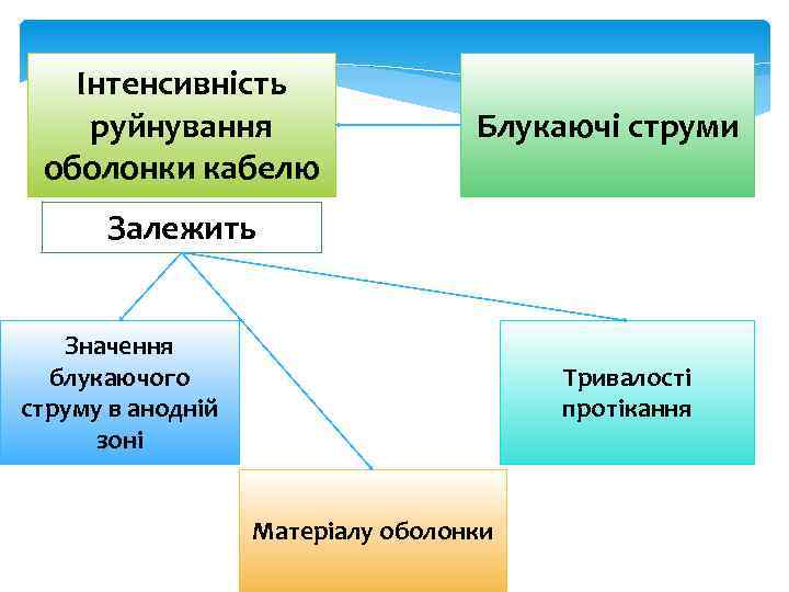 Інтенсивність руйнування оболонки кабелю Блукаючі струми Залежить Значення блукаючого струму в анодній зоні Тривалості