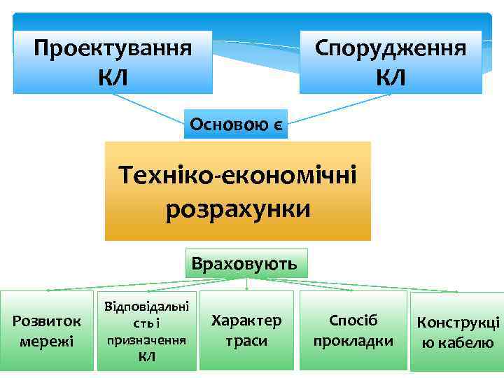 Проектування КЛ Спорудження КЛ Основою є Техніко-економічні розрахунки Враховують Розвиток мережі Відповідальні сть і