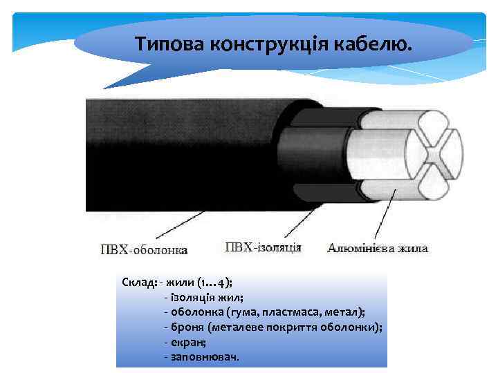 Типова конструкція кабелю. Склад: - жили (1… 4); - ізоляція жил; - оболонка (гума,