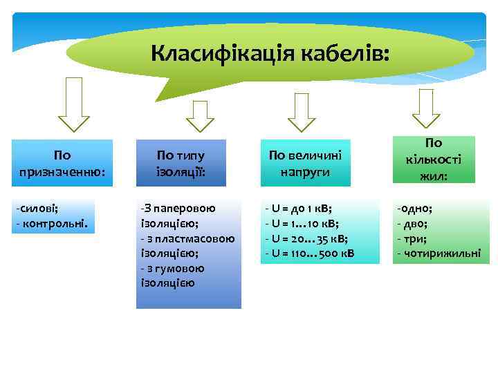 Класифікація кабелів: По призначенню: -силові; - контрольні. По типу ізоляції: -З паперовою ізоляцією; -