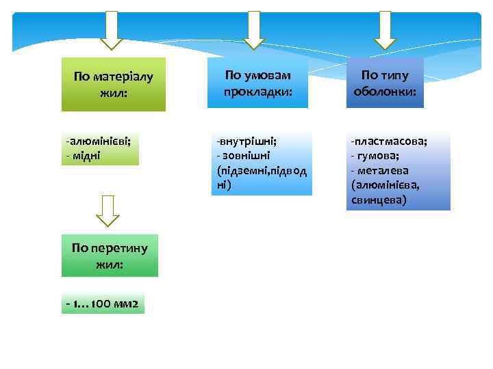 По матеріалу жил: -алюмінієві; - мідні По перетину жил: - 1… 100 мм 2