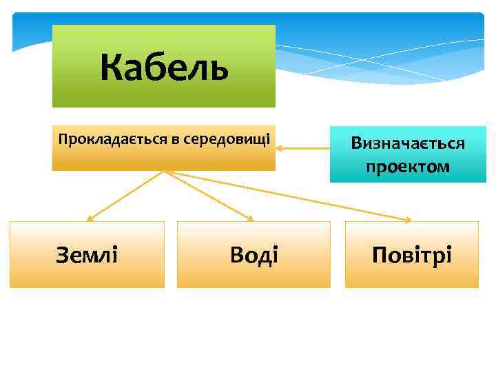 Кабель Прокладається в середовищі Землі Воді Визначається проектом Повітрі 