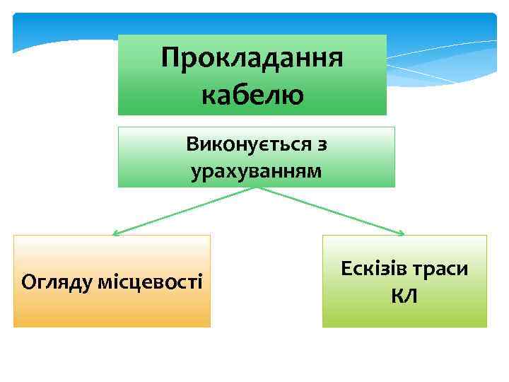 Прокладання кабелю Виконується з урахуванням Огляду місцевості Ескізів траси КЛ 