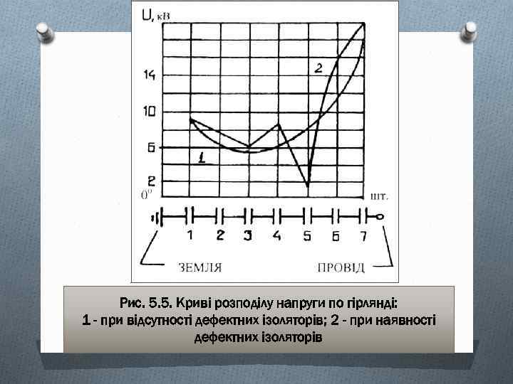 Рис. 5. 5. Криві розподілу напруги по гірлянді: 1 - при відсутності дефектних ізоляторів;