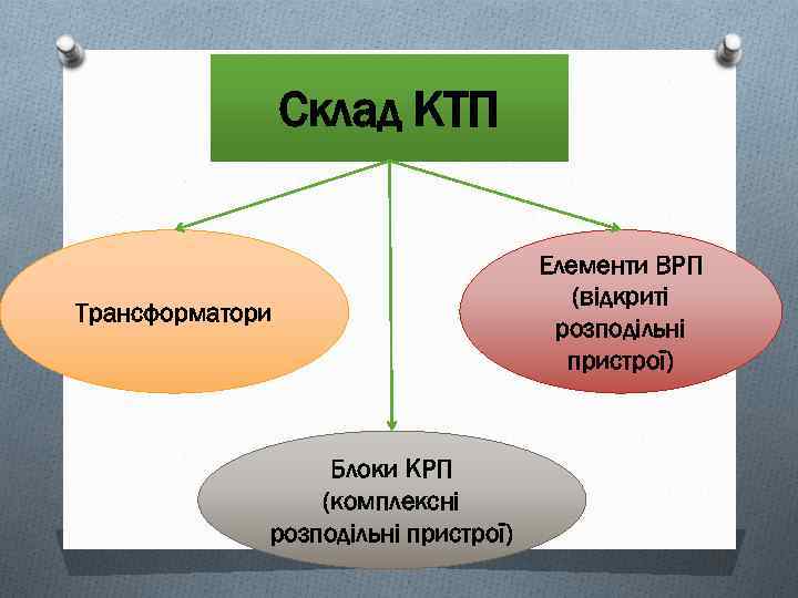 Склад КТП Трансформатори Блоки КРП (комплексні розподільні пристрої) Елементи ВРП (відкриті розподільні пристрої) 