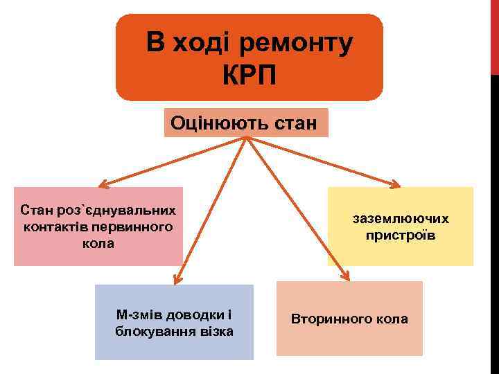 В ході ремонту КРП Оцінюють стан Стан роз`єднувальних контактів первинного кола М-змів доводки і