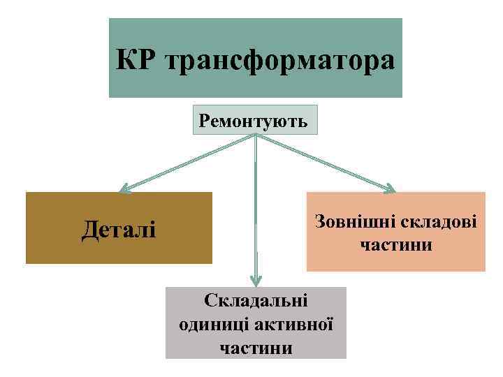 КР трансформатора Ремонтують Деталі Зовнішні складові частини Складальні одиниці активної частини 