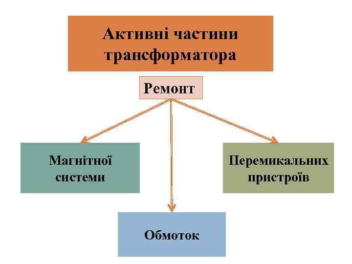 Активні частини трансформатора Ремонт Магнітної системи Перемикальних пристроїв Обмоток 