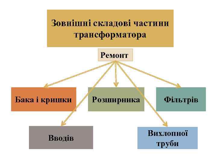 Зовнішні складові частини трансформатора Ремонт Бака і кришки Вводів Розширника Фільтрів Вихлопної труби 