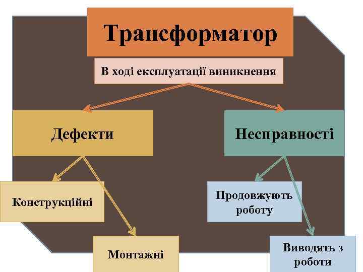 Трансформатор В ході експлуатації виникнення Дефекти Несправності Продовжують роботу Конструкційні Монтажні Виводять з роботи