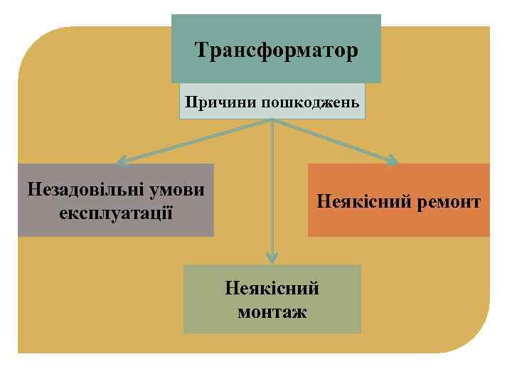 Трансформатор Причини пошкоджень Незадовільні умови експлуатації Неякісний ремонт Неякісний монтаж 