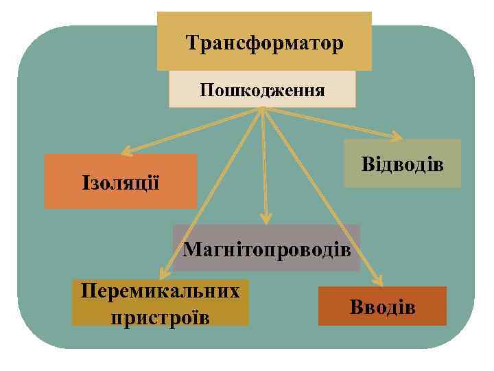 Трансформатор Пошкодження Відводів Ізоляції Магнітопроводів Перемикальних пристроїв Вводів 