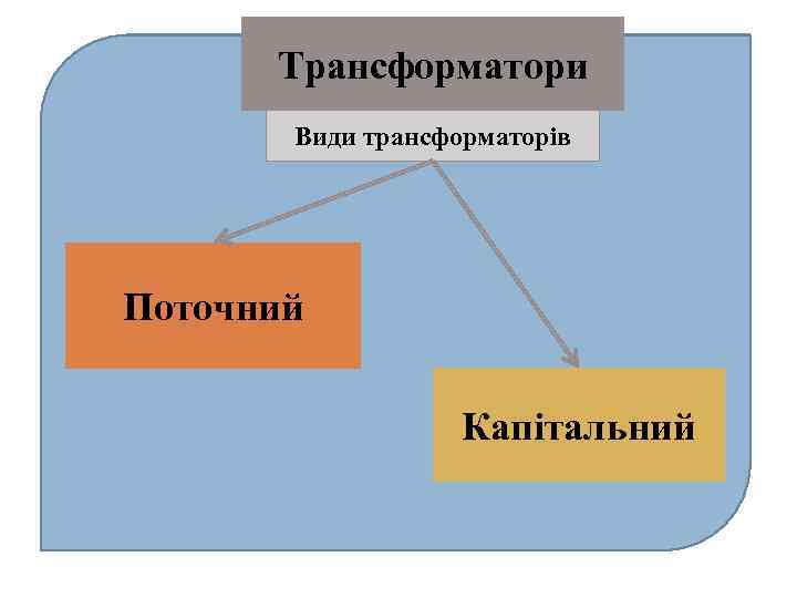 Трансформатори Види трансформаторів Поточний Капітальний 