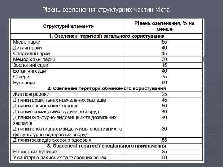 Рівень озеленення структурних частин міста 